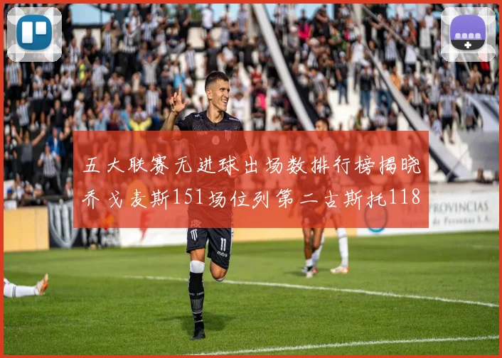 五大联赛无进球出场数排行榜揭晓乔戈麦斯151场位列第二古斯托118场排名第七